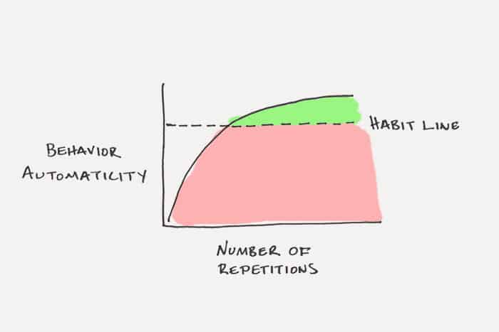 habit forming graph